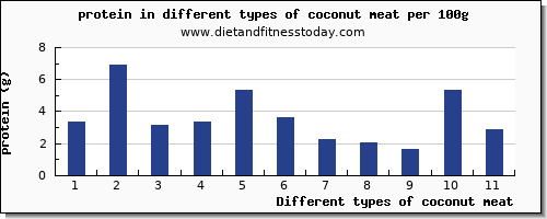 coconut meat nutritional value per 100g